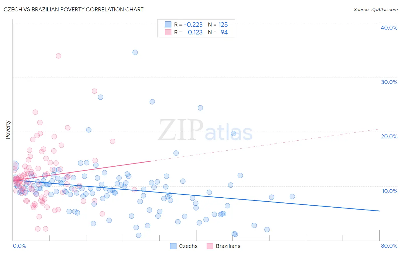 Czech vs Brazilian Poverty