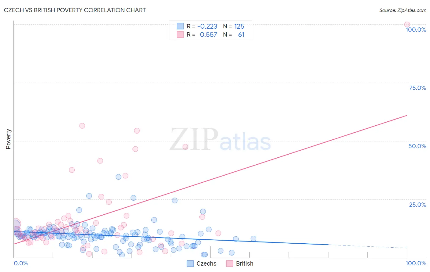 Czech vs British Poverty