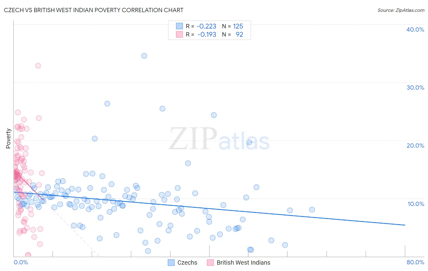 Czech vs British West Indian Poverty