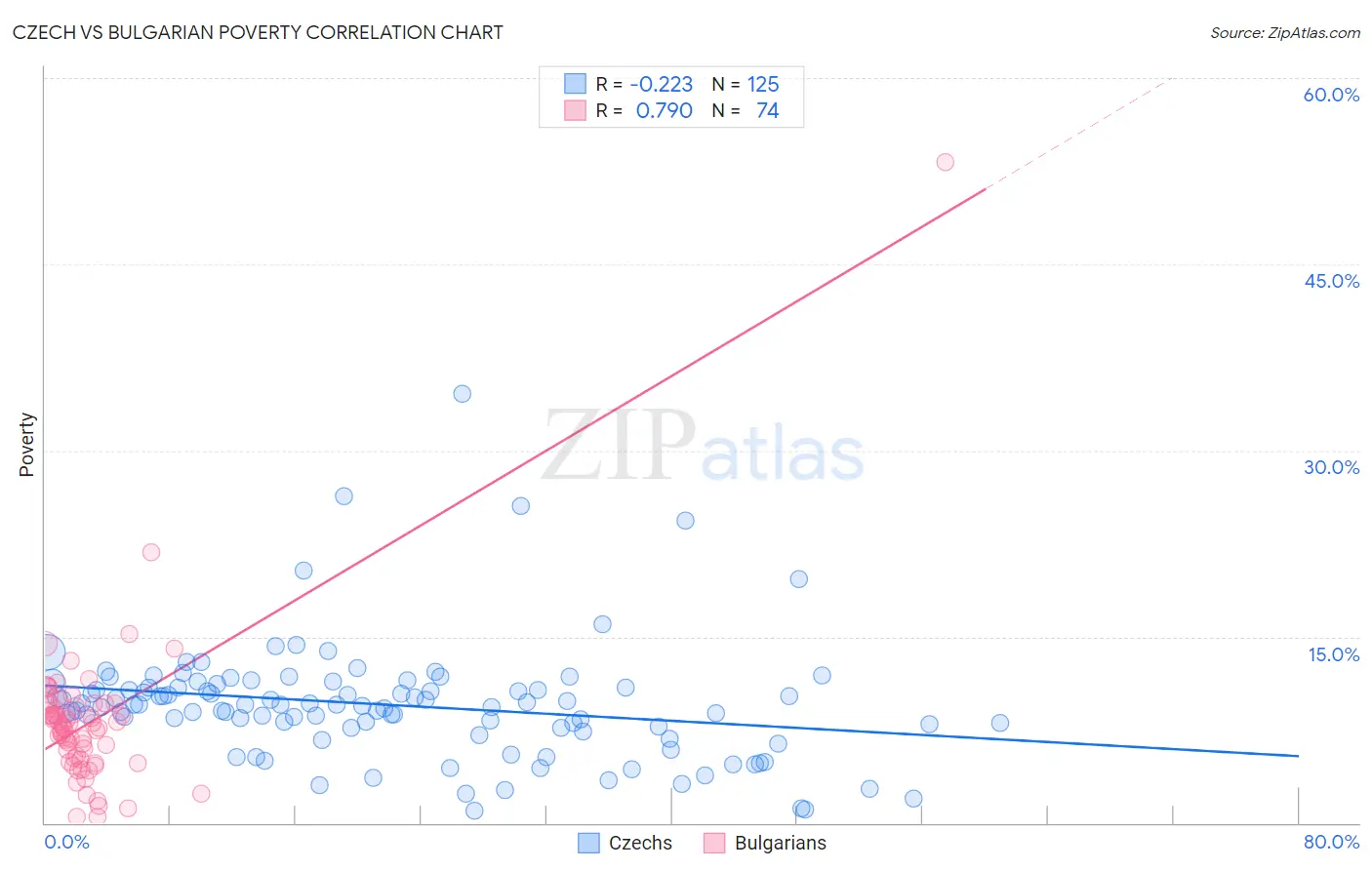 Czech vs Bulgarian Poverty