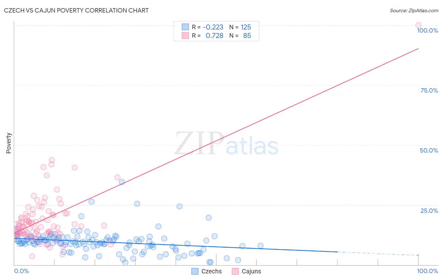 Czech vs Cajun Poverty