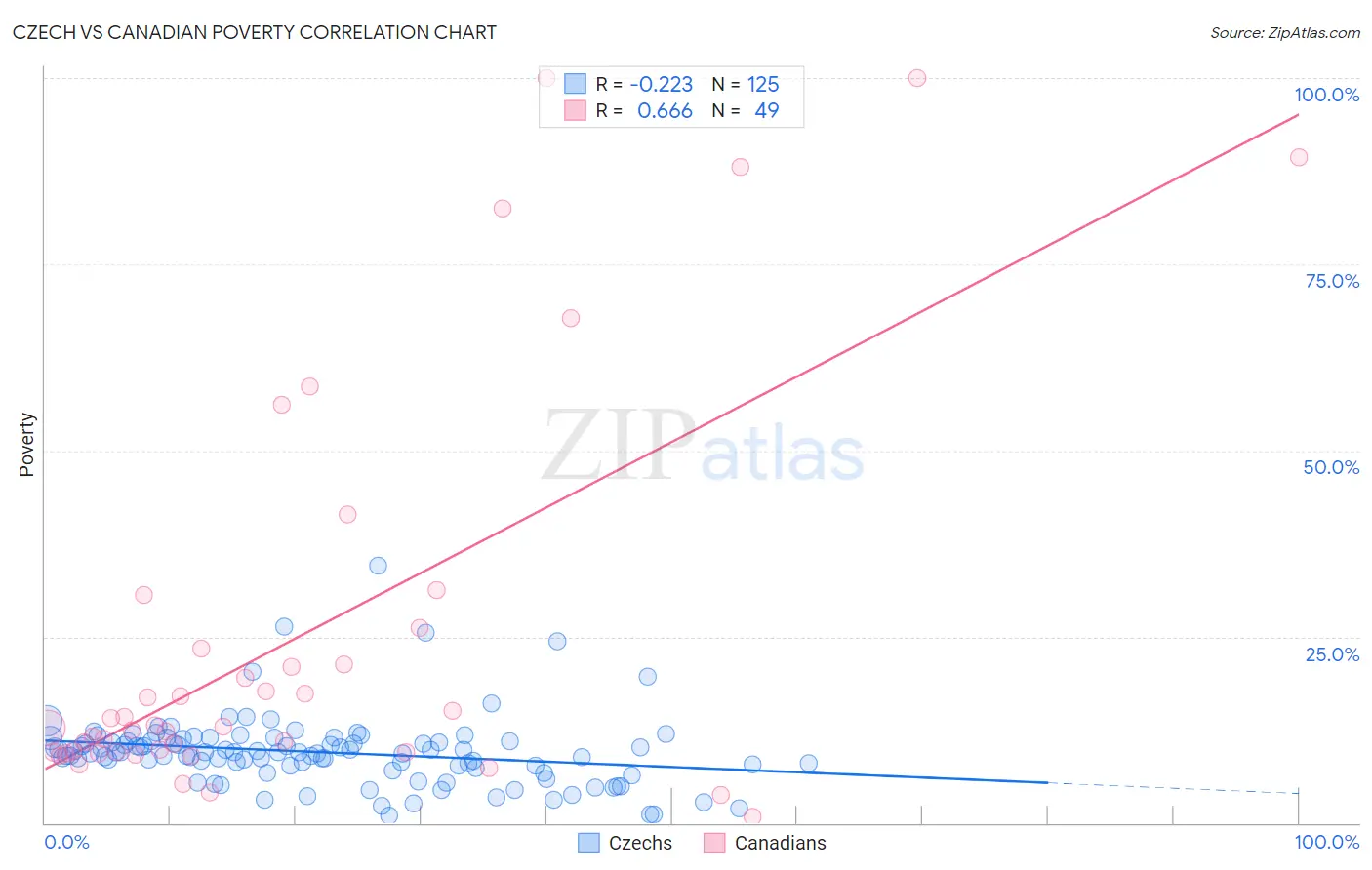 Czech vs Canadian Poverty