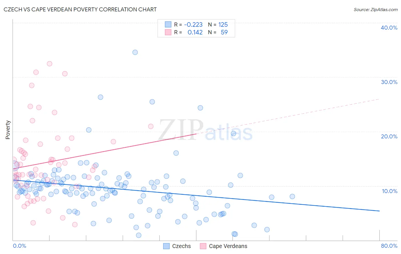 Czech vs Cape Verdean Poverty