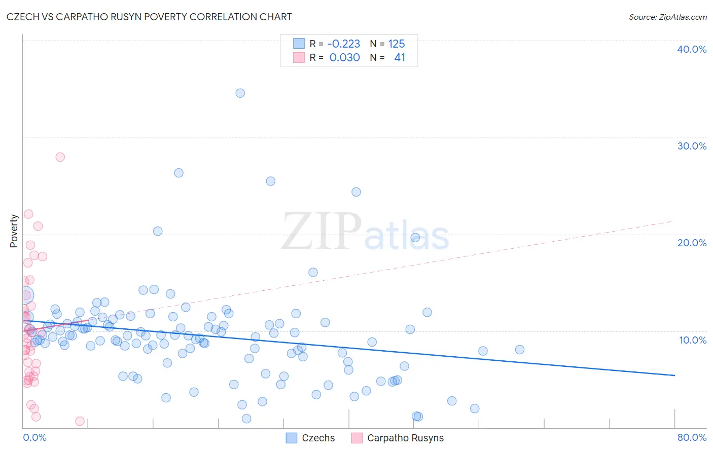 Czech vs Carpatho Rusyn Poverty