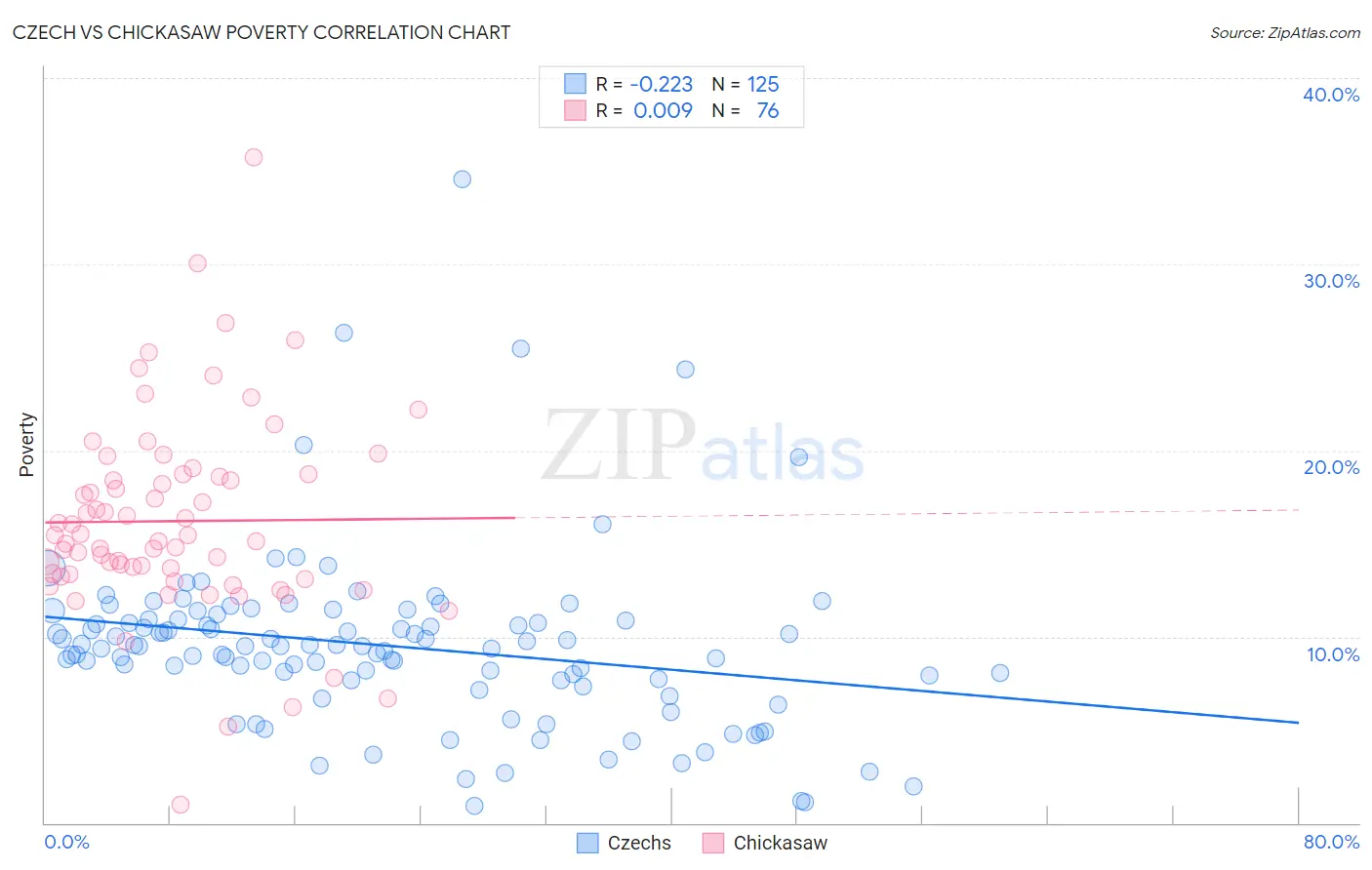 Czech vs Chickasaw Poverty