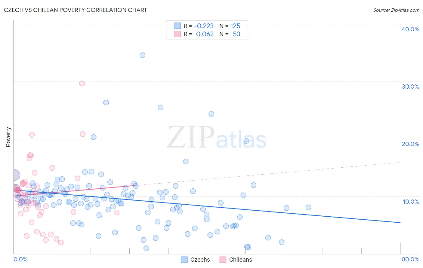 Czech vs Chilean Poverty