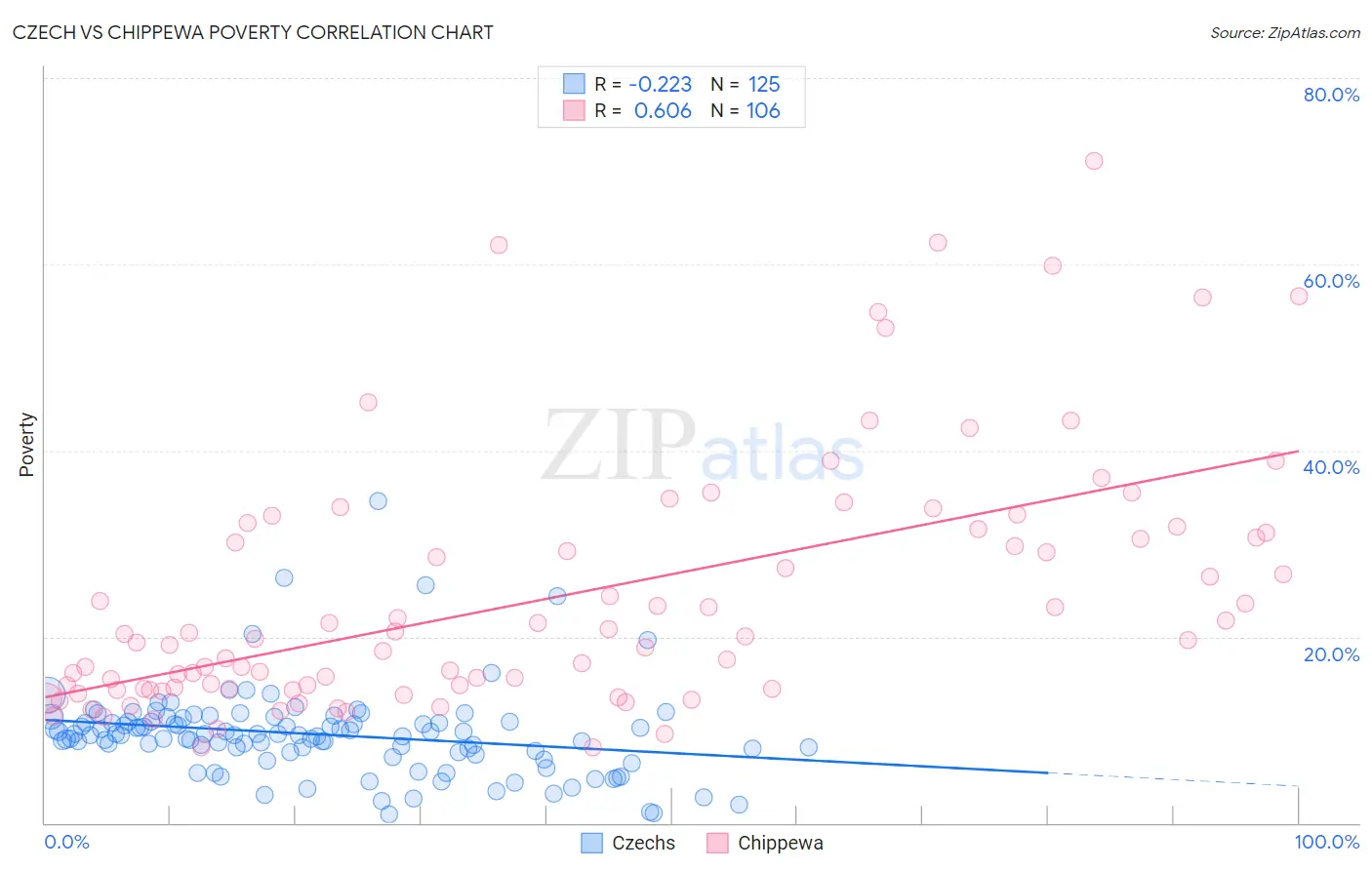 Czech vs Chippewa Poverty