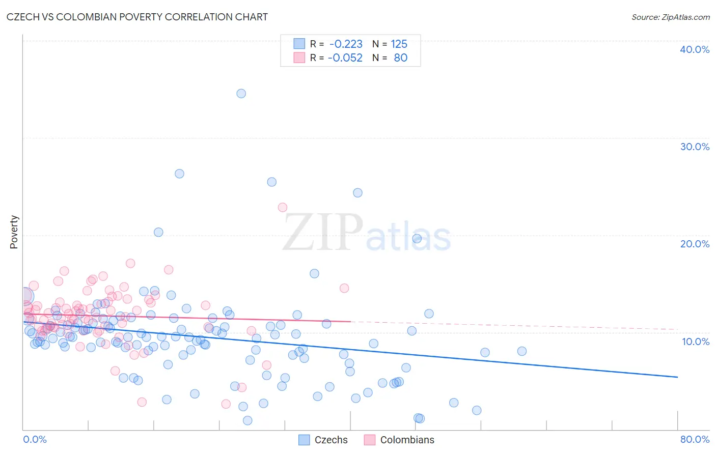 Czech vs Colombian Poverty