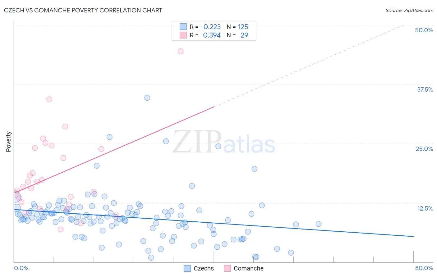Czech vs Comanche Poverty