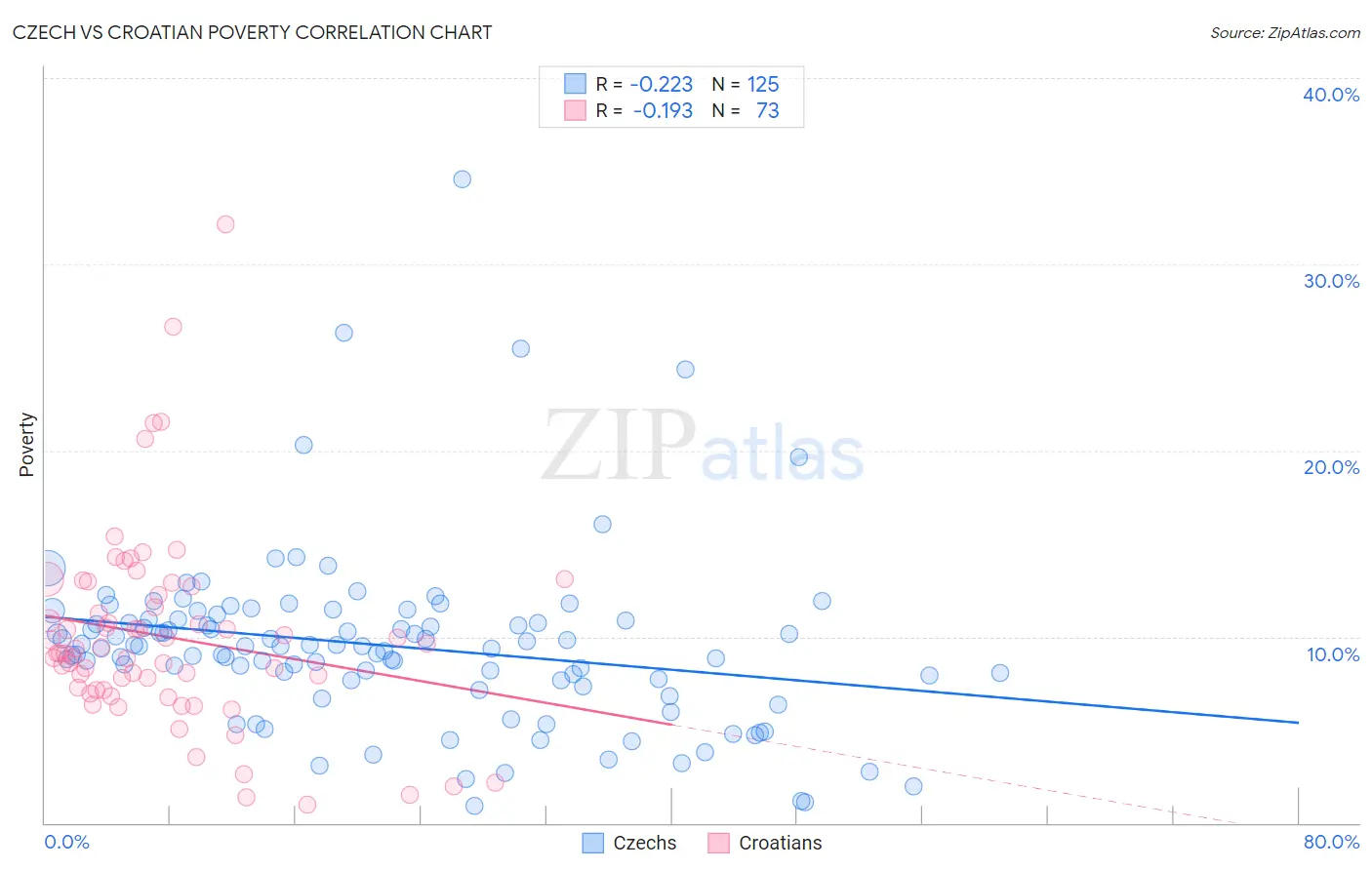 Czech vs Croatian Poverty