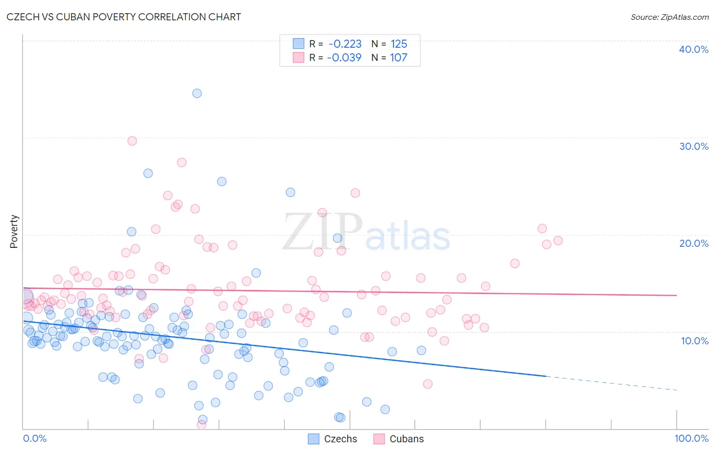 Czech vs Cuban Poverty