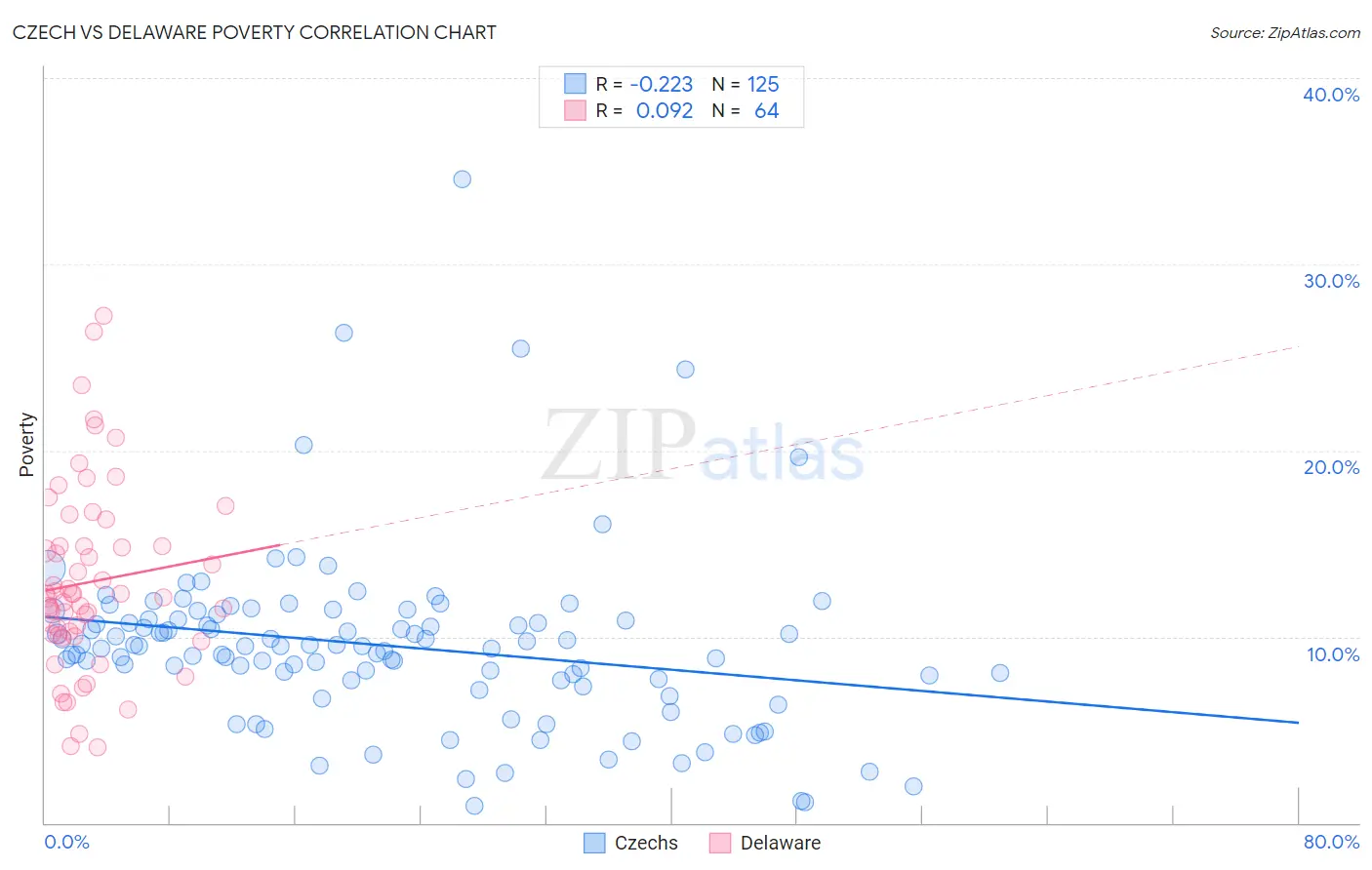 Czech vs Delaware Poverty