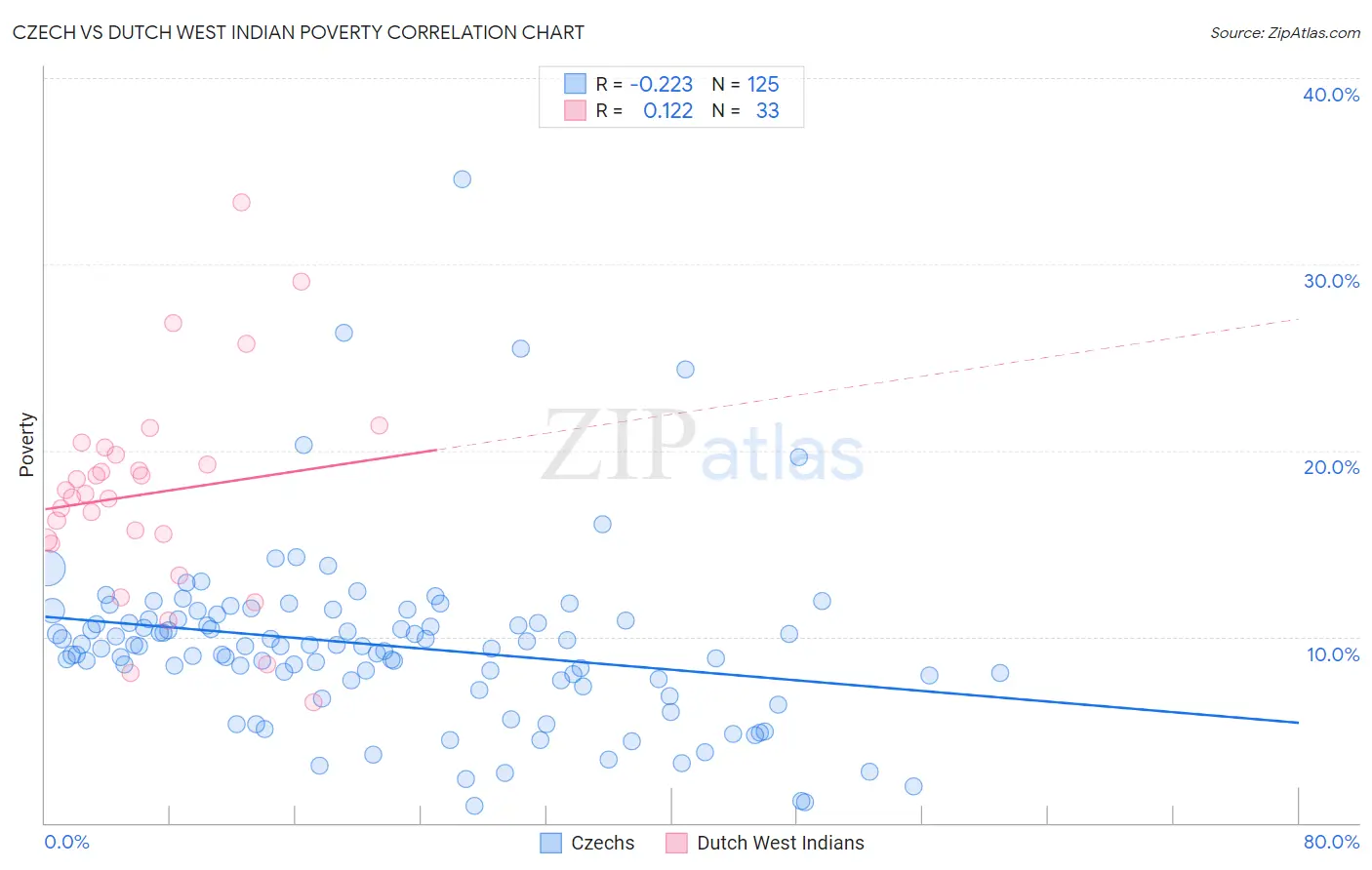 Czech vs Dutch West Indian Poverty