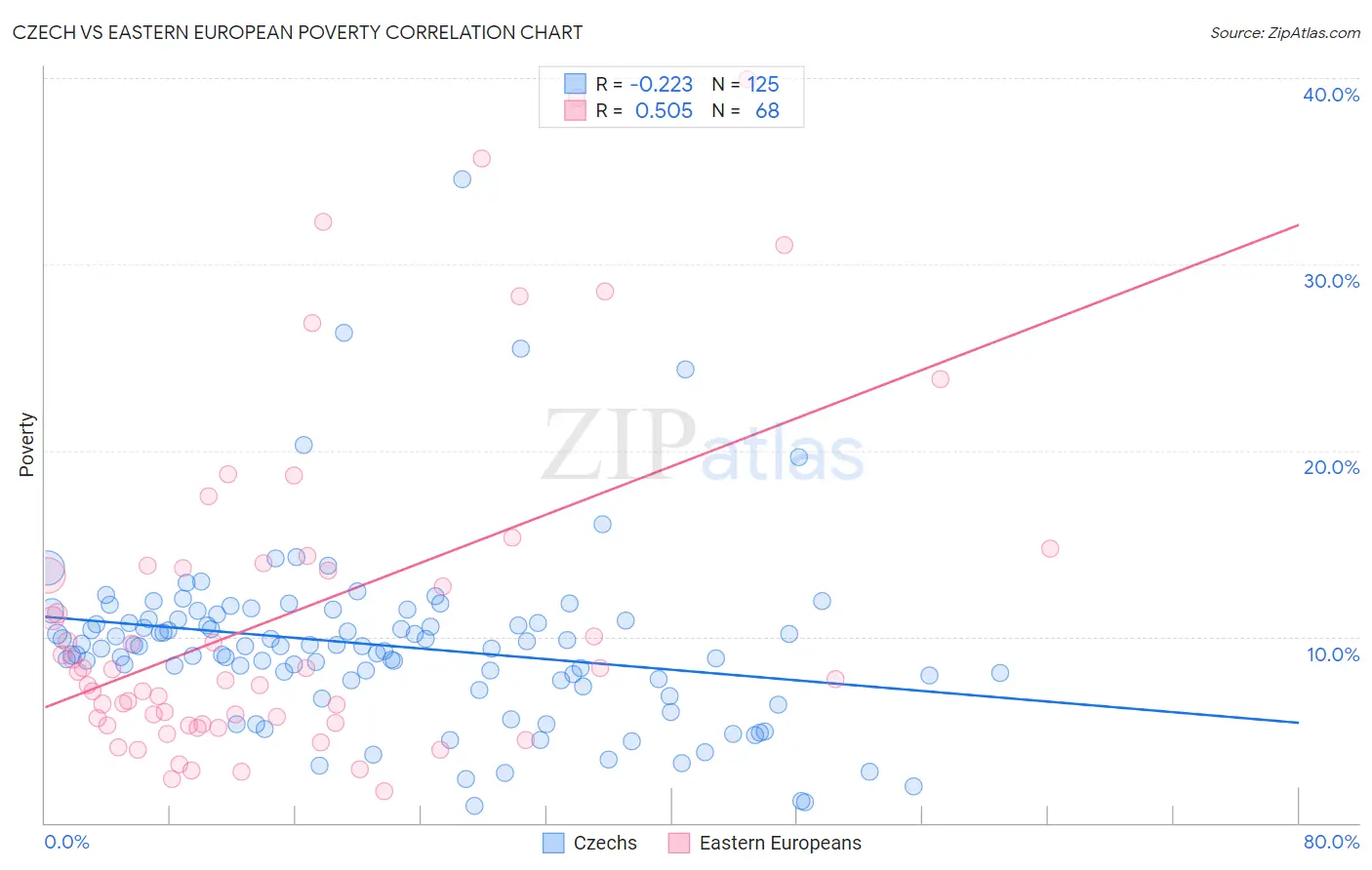 Czech vs Eastern European Poverty