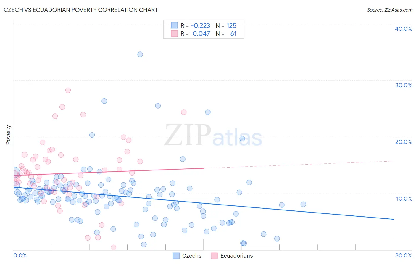 Czech vs Ecuadorian Poverty