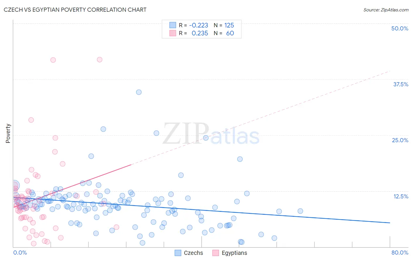 Czech vs Egyptian Poverty