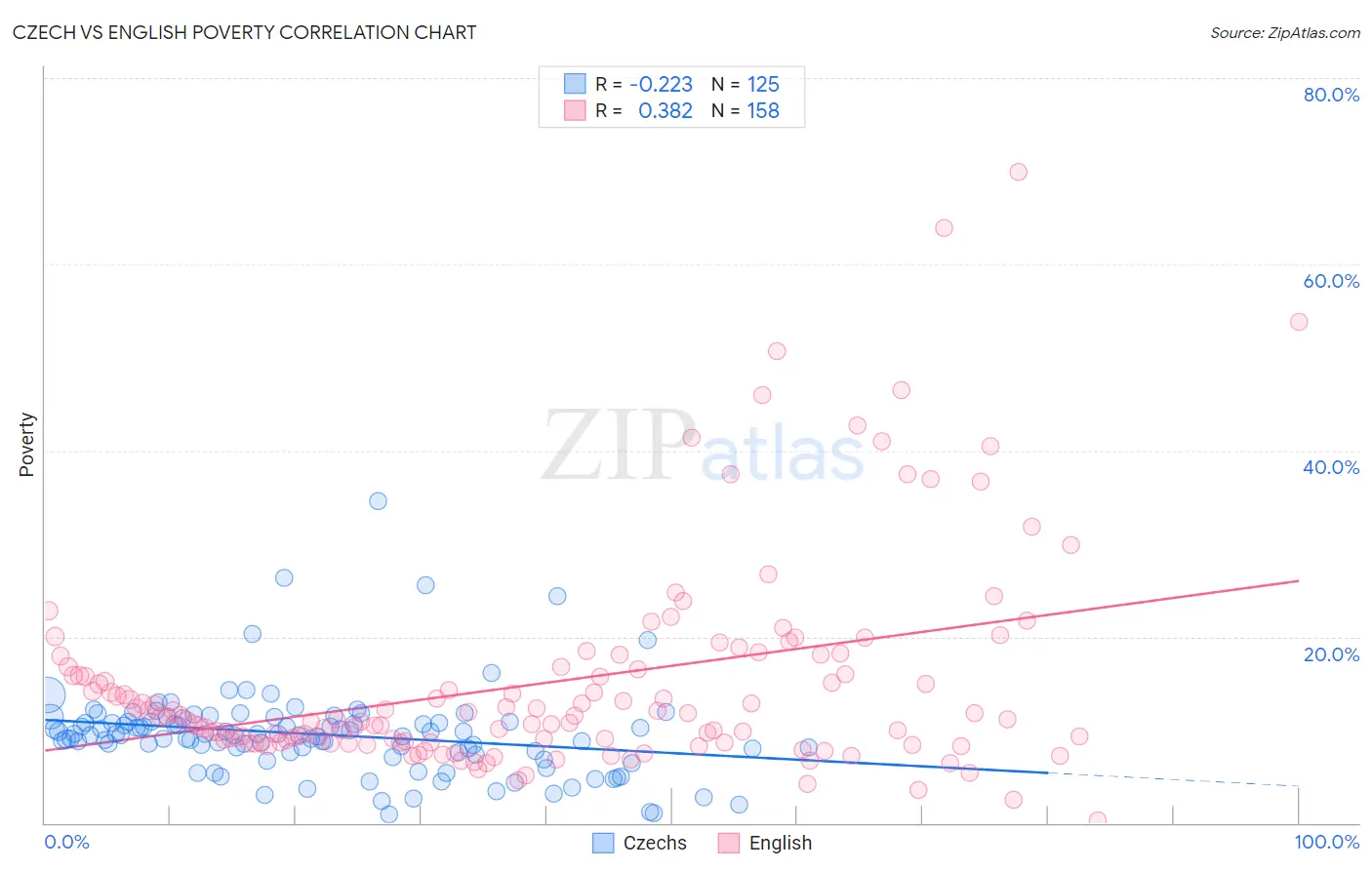 Czech vs English Poverty