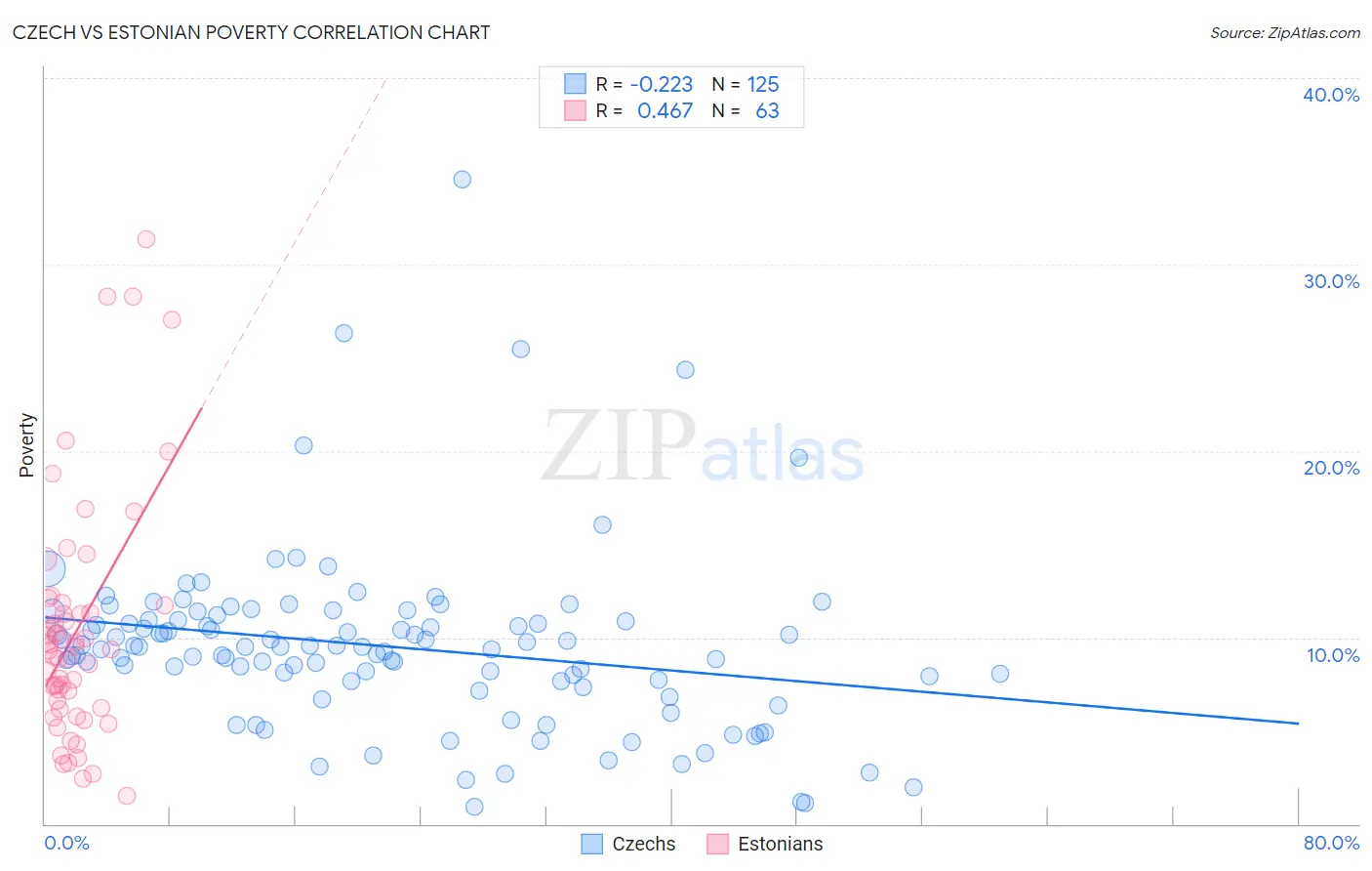 Czech vs Estonian Poverty