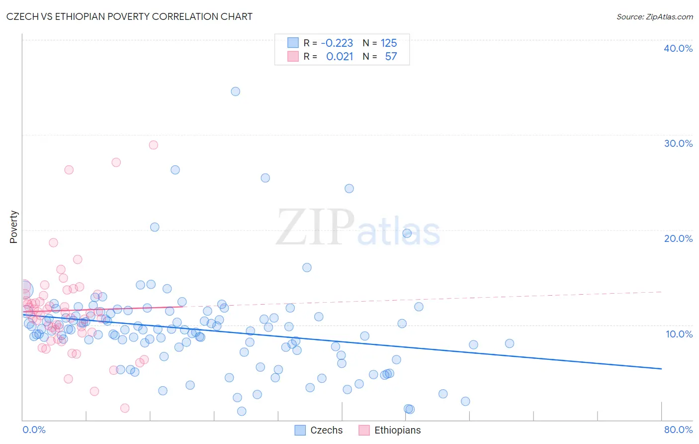 Czech vs Ethiopian Poverty