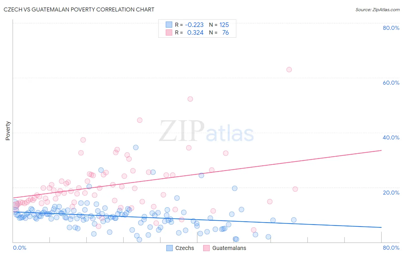 Czech vs Guatemalan Poverty