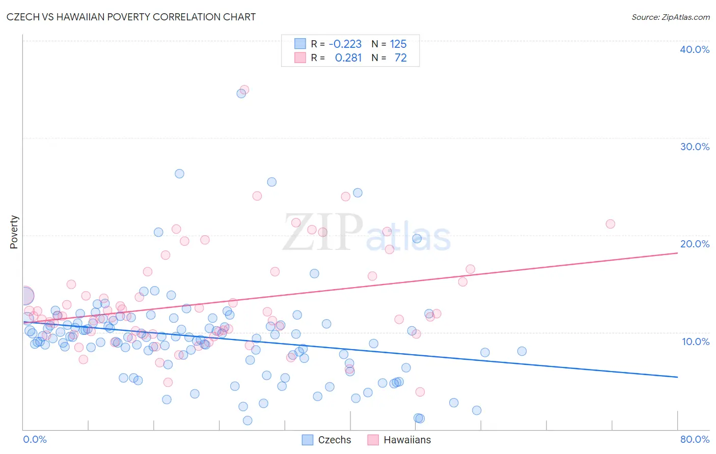 Czech vs Hawaiian Poverty