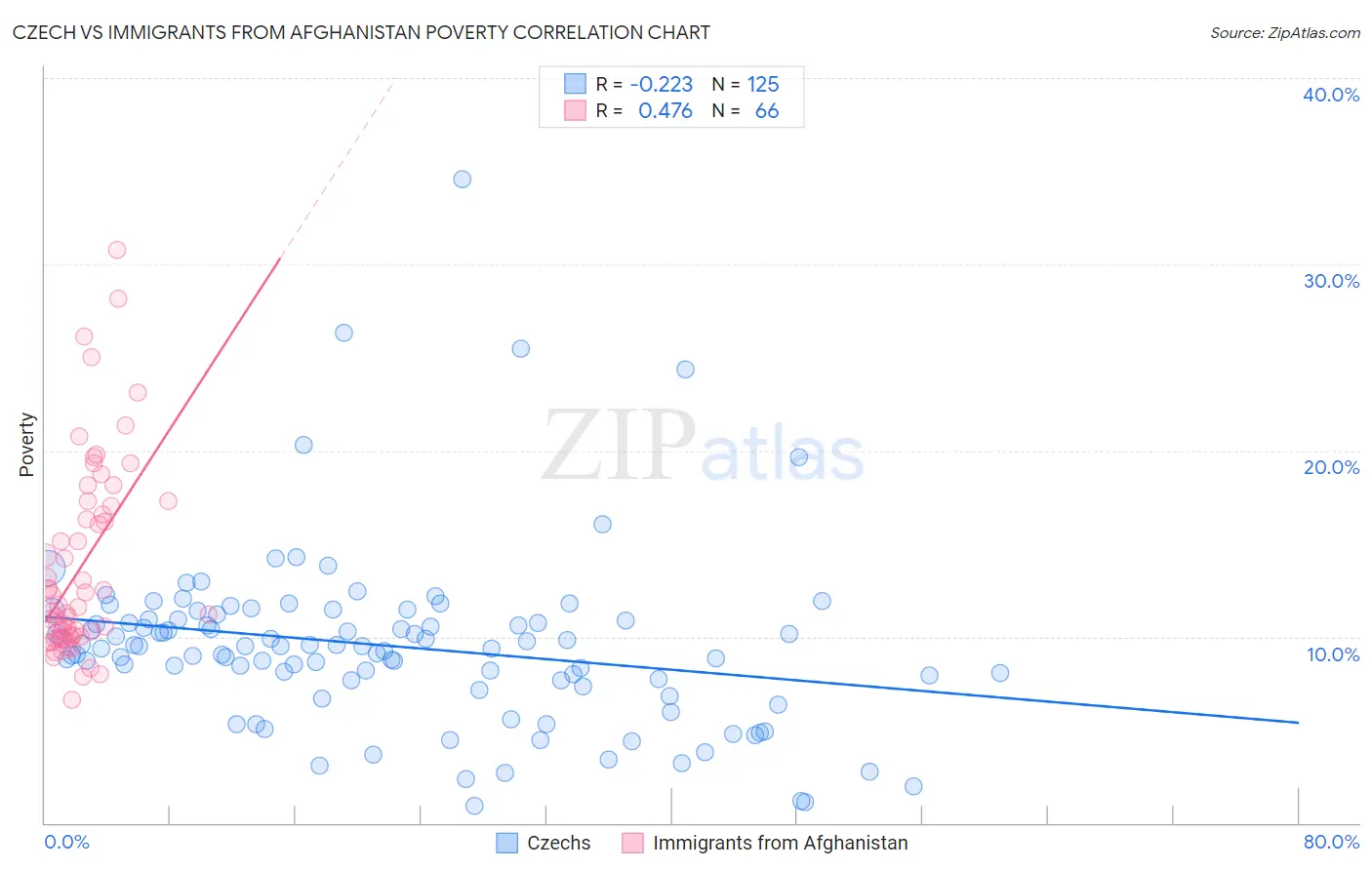 Czech vs Immigrants from Afghanistan Poverty