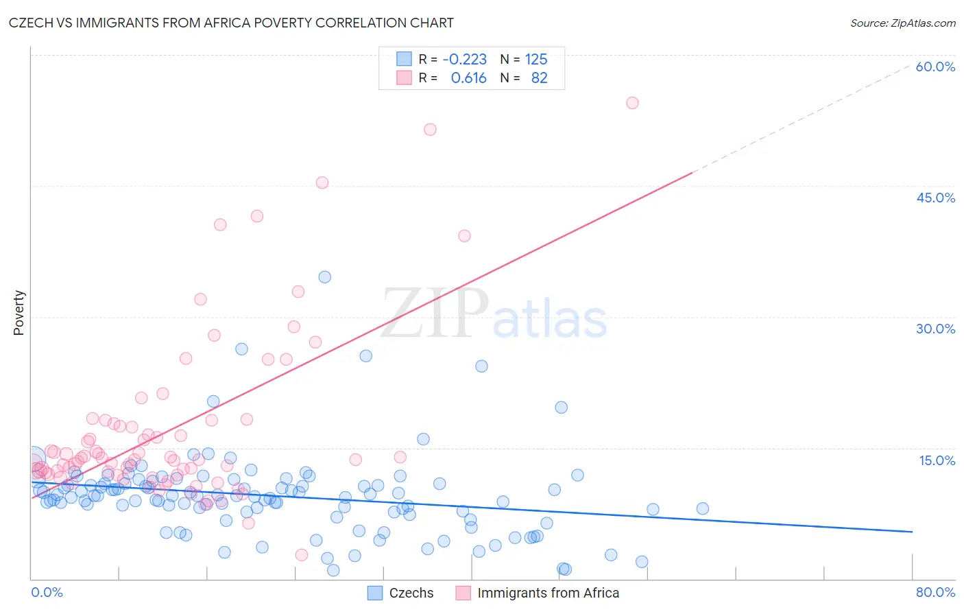 Czech vs Immigrants from Africa Poverty