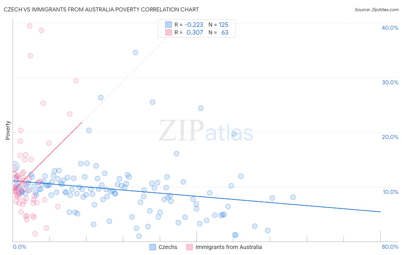 Czech vs Immigrants from Australia Poverty