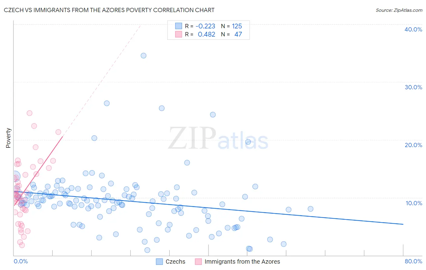 Czech vs Immigrants from the Azores Poverty