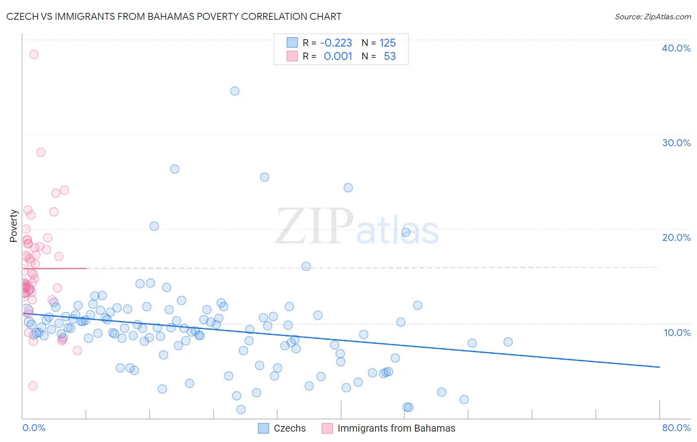 Czech vs Immigrants from Bahamas Poverty
