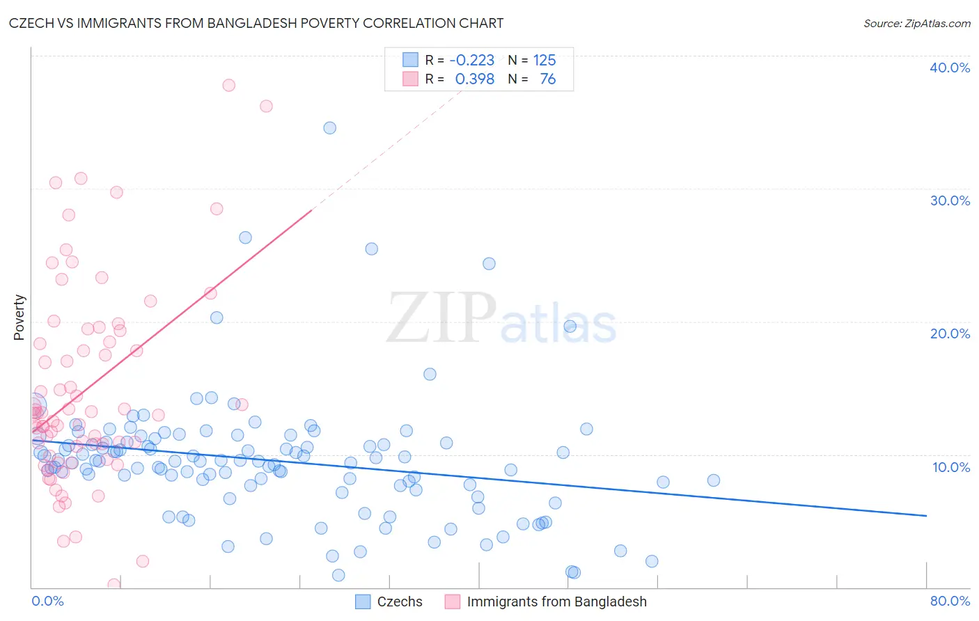 Czech vs Immigrants from Bangladesh Poverty