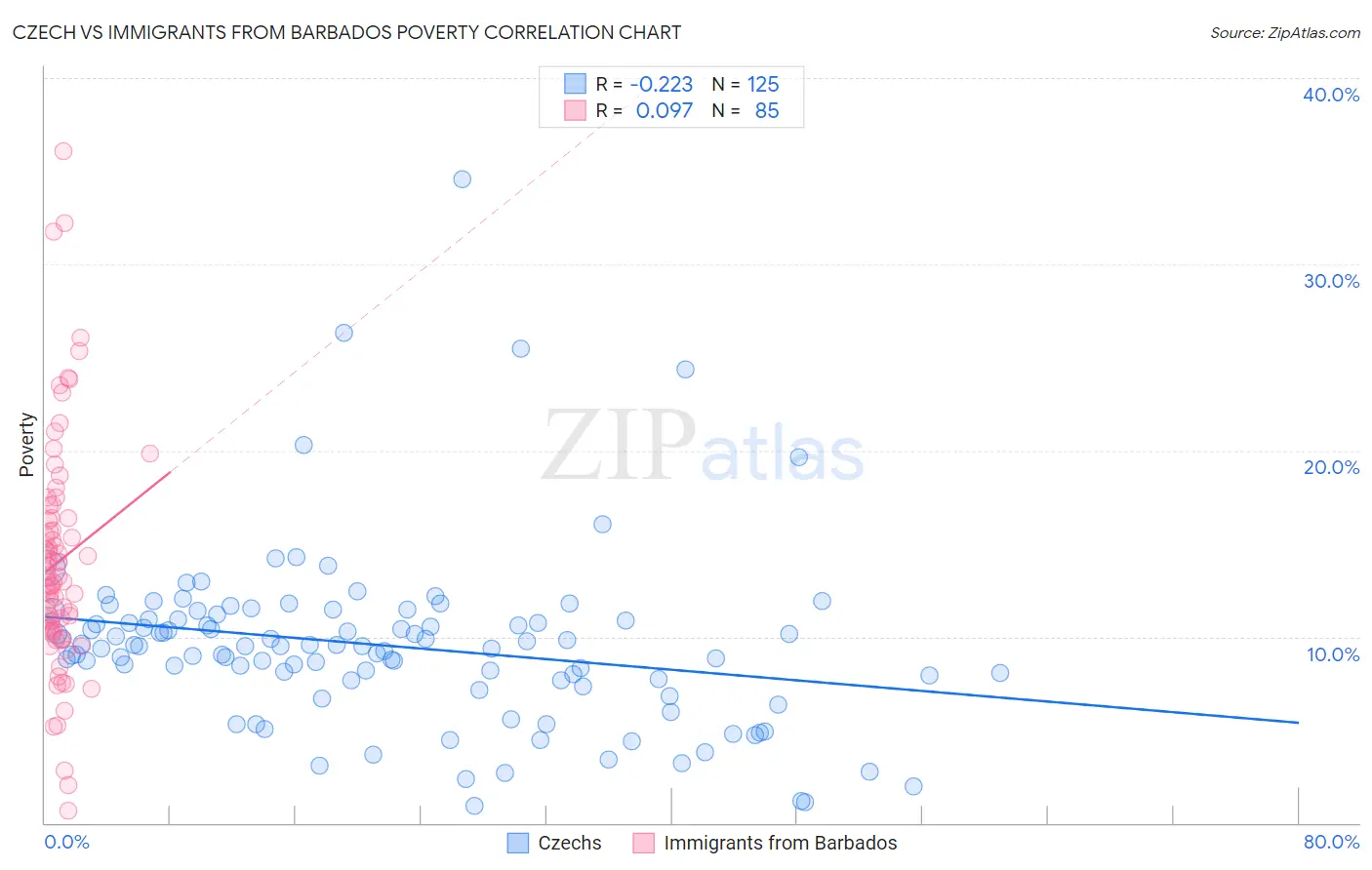 Czech vs Immigrants from Barbados Poverty