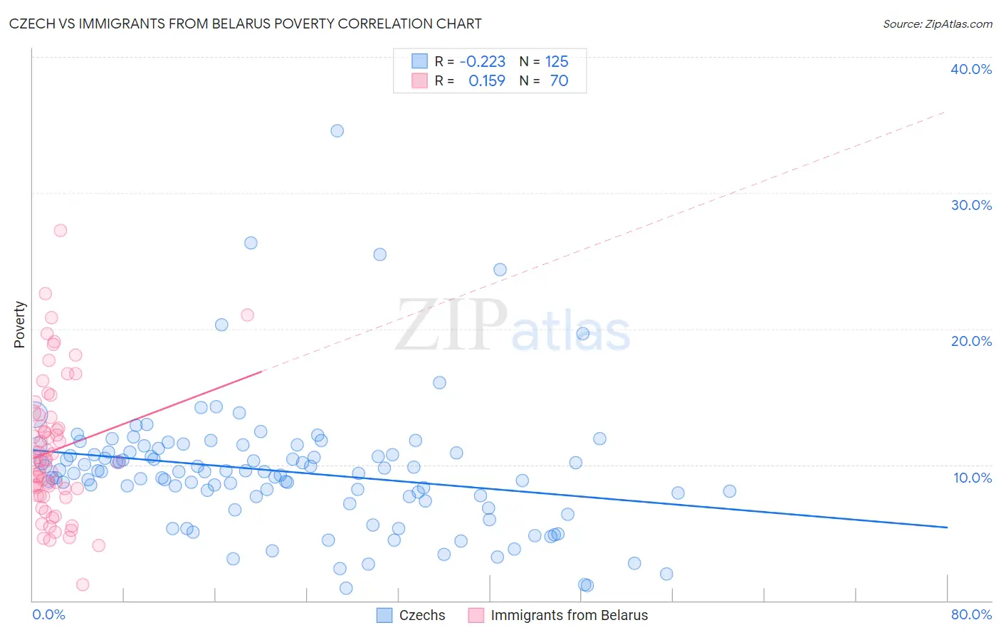 Czech vs Immigrants from Belarus Poverty