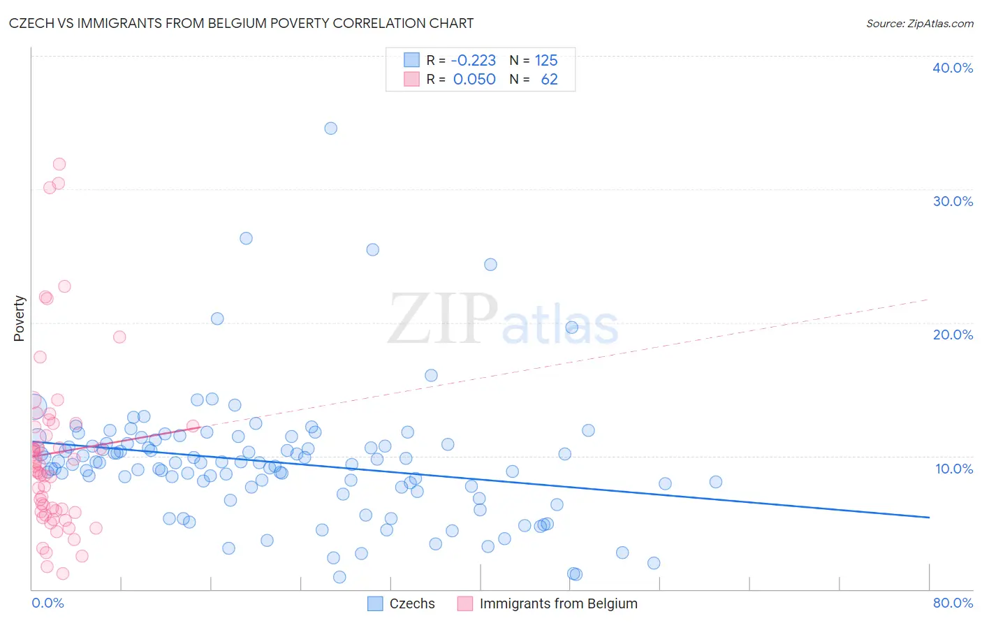 Czech vs Immigrants from Belgium Poverty