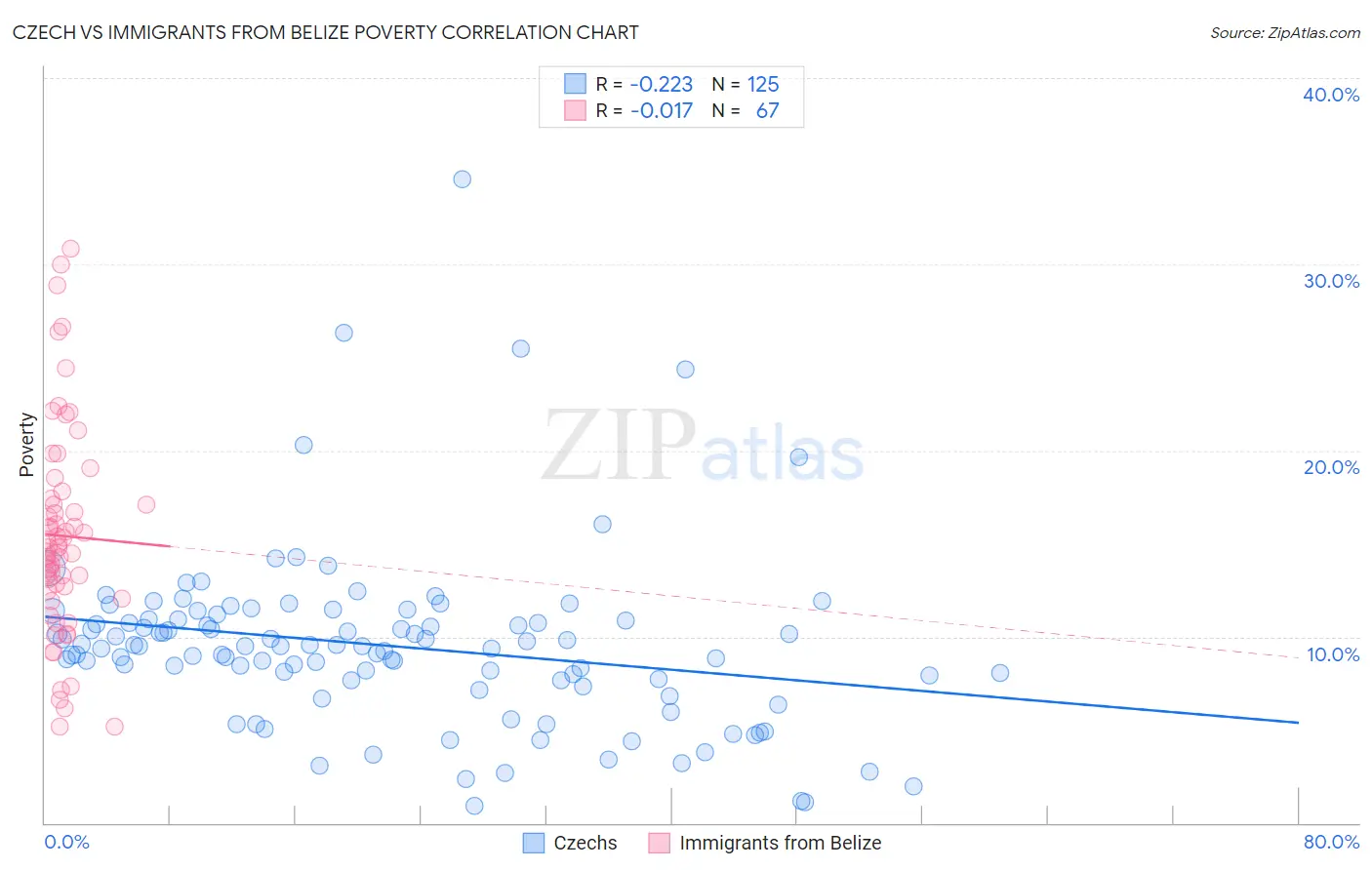 Czech vs Immigrants from Belize Poverty