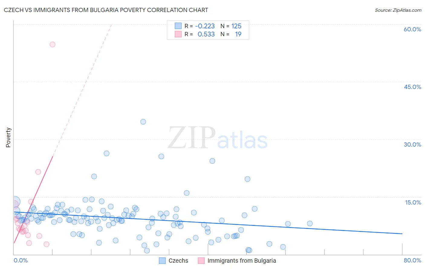 Czech vs Immigrants from Bulgaria Poverty