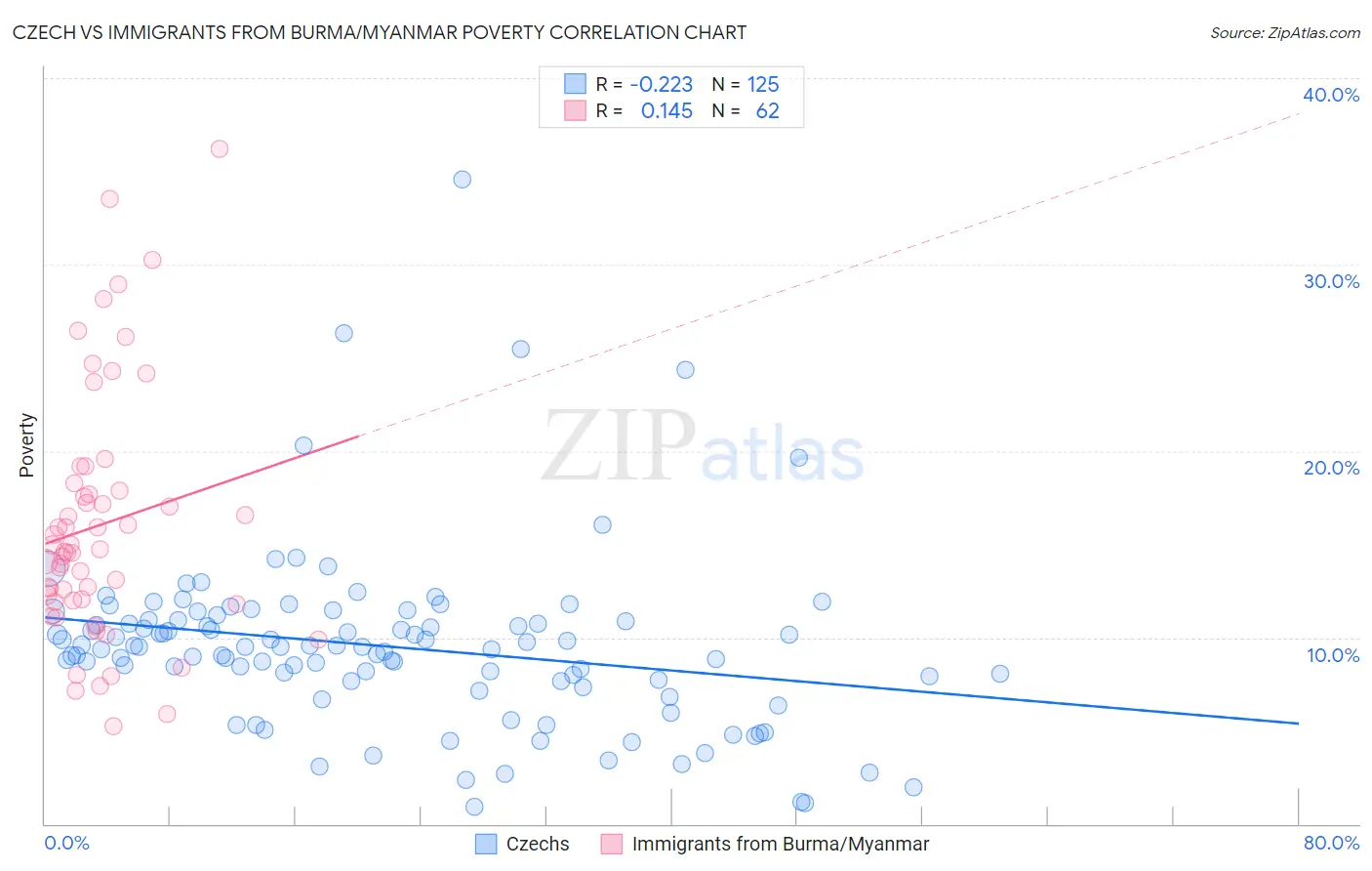 Czech vs Immigrants from Burma/Myanmar Poverty