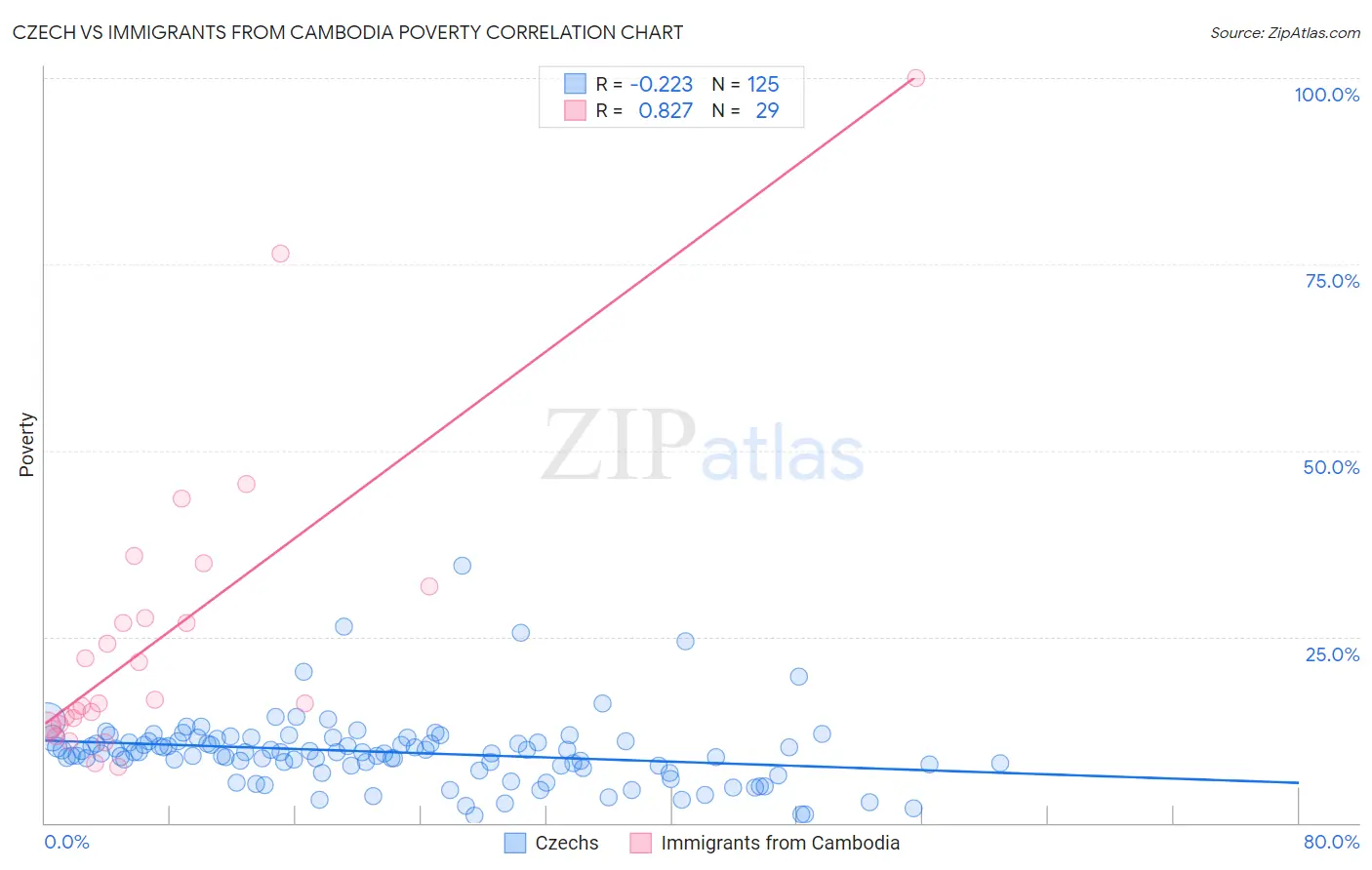 Czech vs Immigrants from Cambodia Poverty
