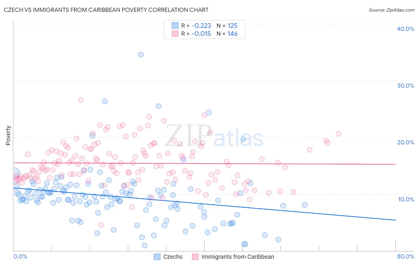 Czech vs Immigrants from Caribbean Poverty