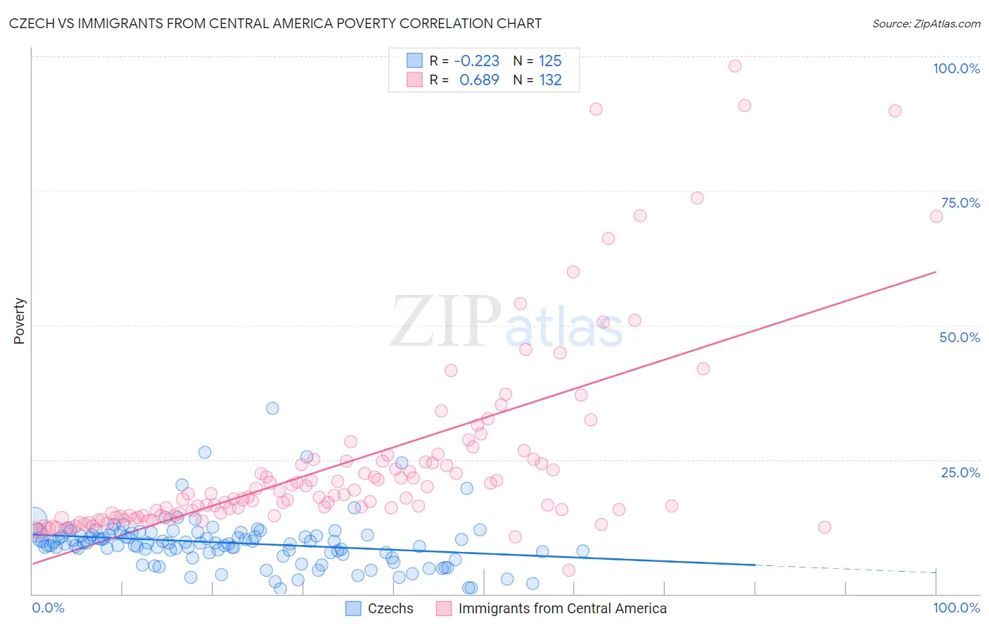 Czech vs Immigrants from Central America Poverty