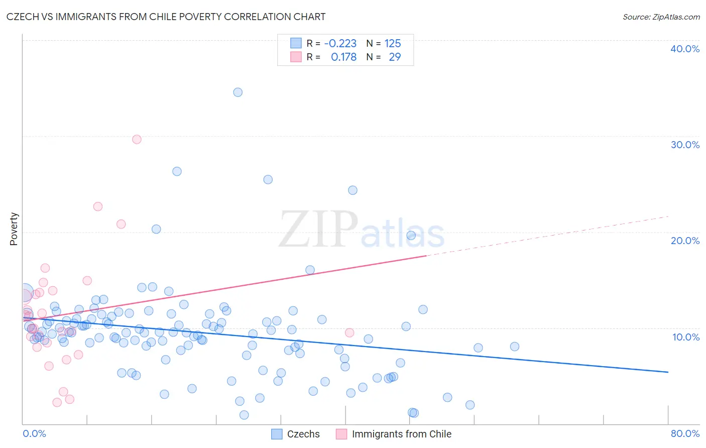 Czech vs Immigrants from Chile Poverty