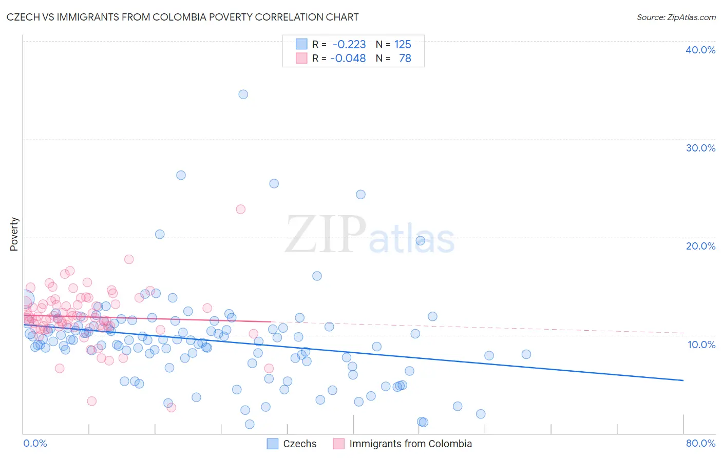 Czech vs Immigrants from Colombia Poverty