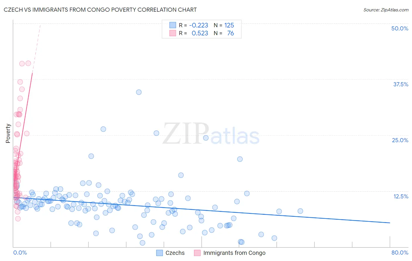 Czech vs Immigrants from Congo Poverty