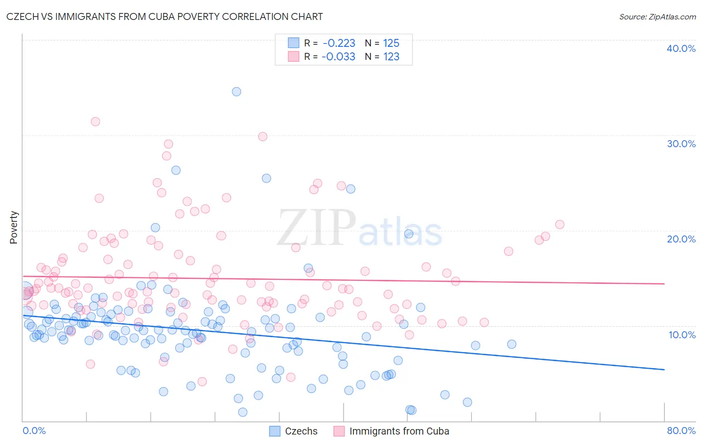 Czech vs Immigrants from Cuba Poverty
