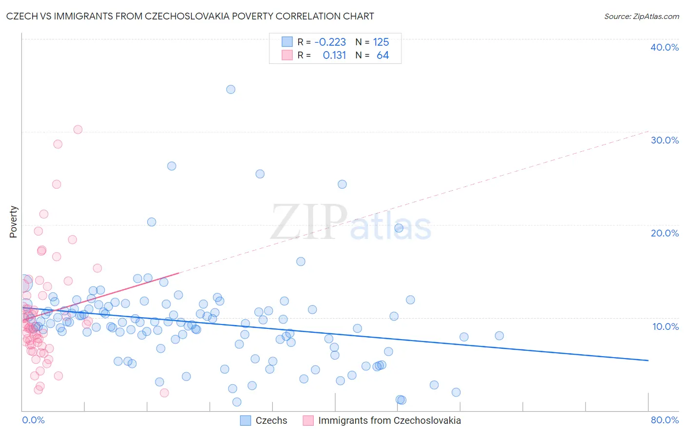 Czech vs Immigrants from Czechoslovakia Poverty