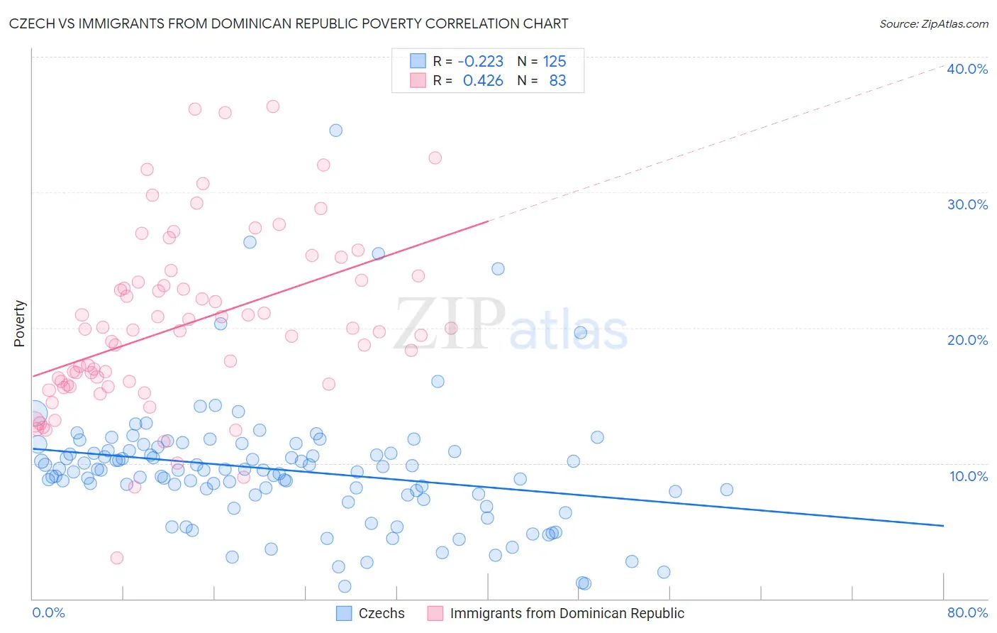 Czech vs Immigrants from Dominican Republic Poverty