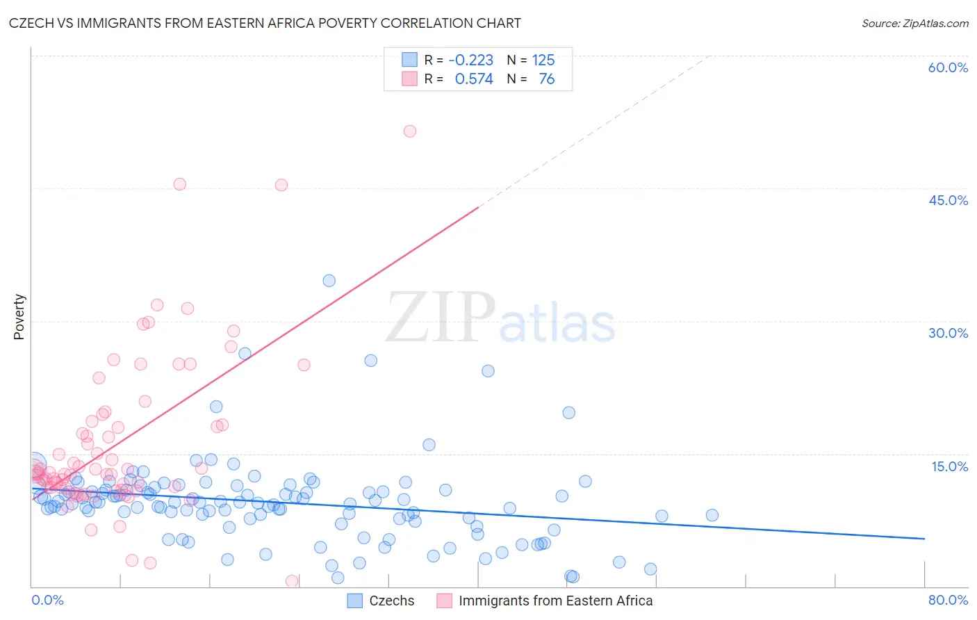 Czech vs Immigrants from Eastern Africa Poverty