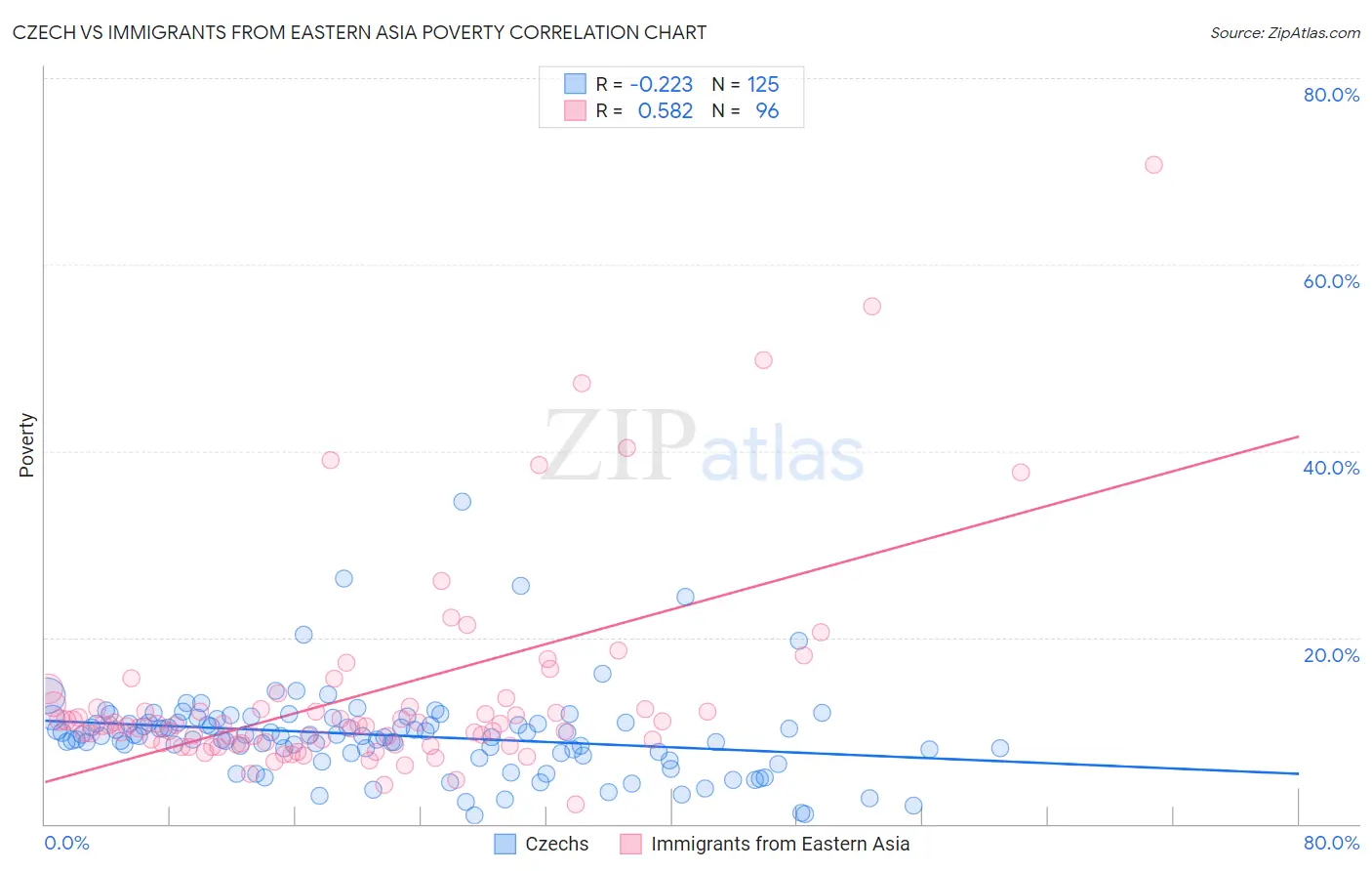 Czech vs Immigrants from Eastern Asia Poverty