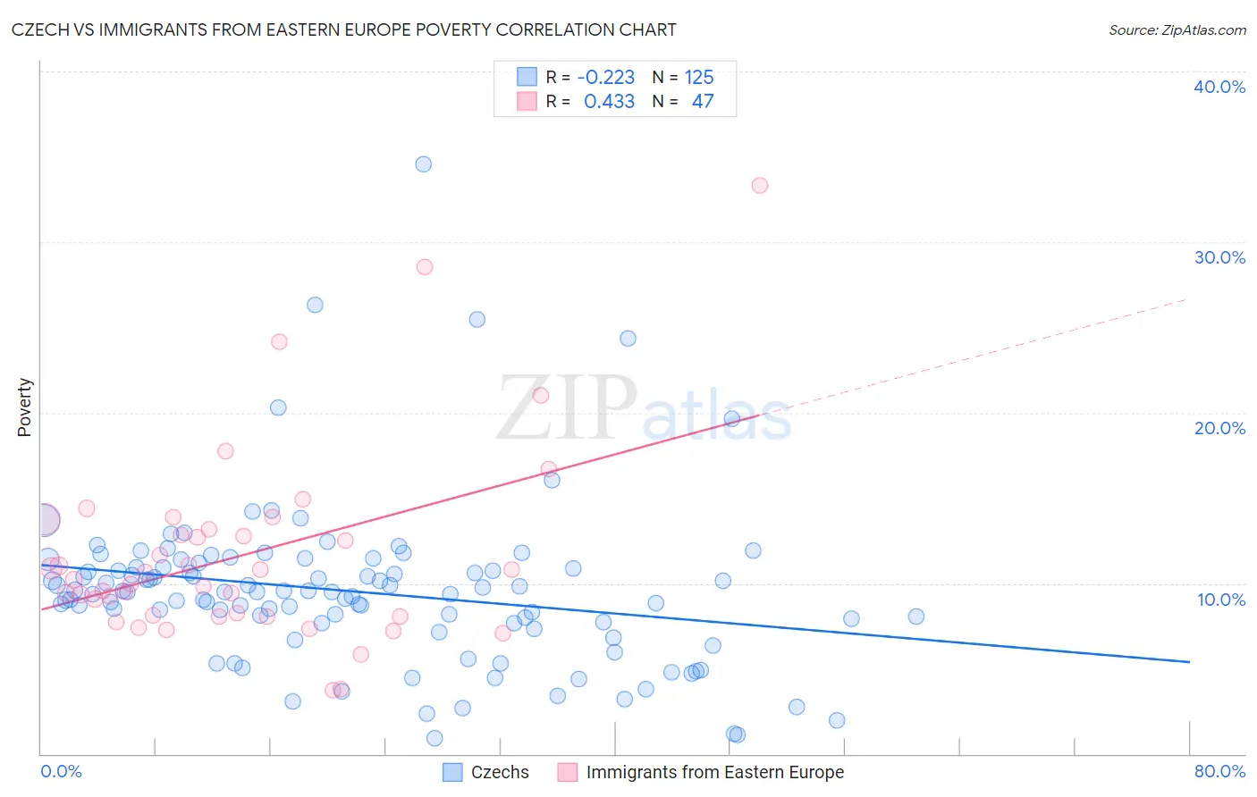 Czech vs Immigrants from Eastern Europe Poverty