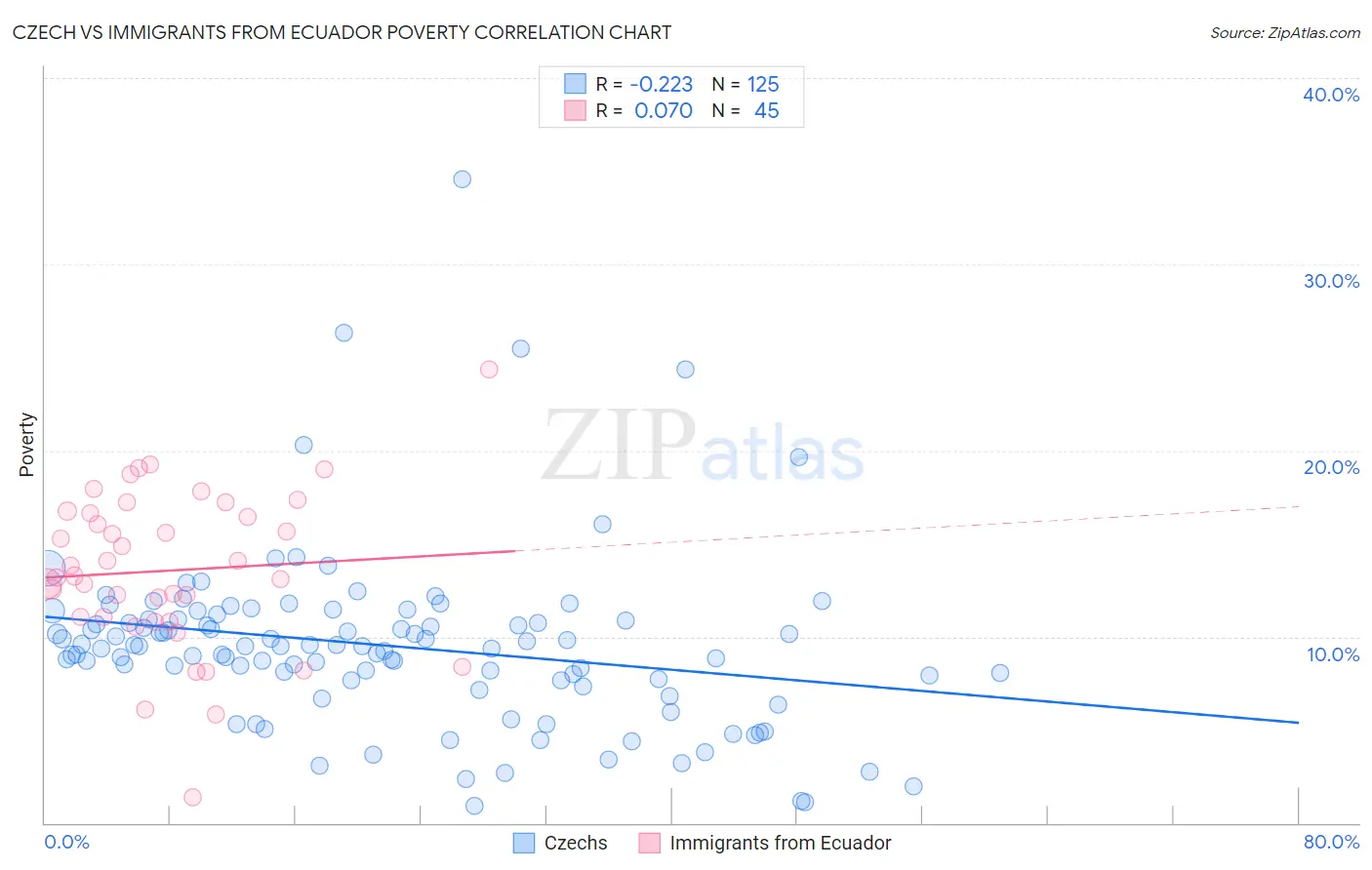 Czech vs Immigrants from Ecuador Poverty